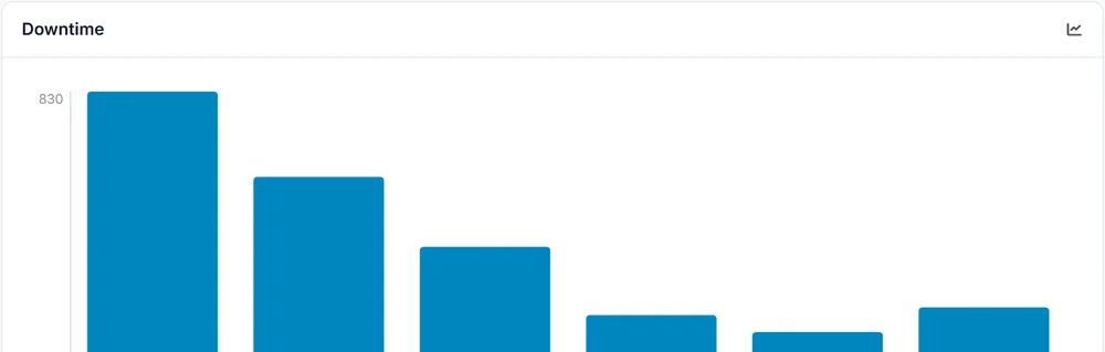 A bar chart of machine downtime by reason